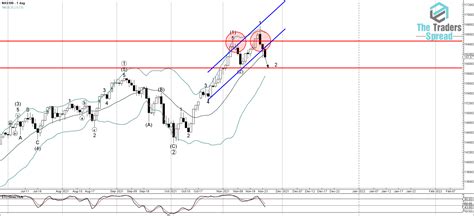 NASDAQ-100 Technical Analysis 24 November, 2021