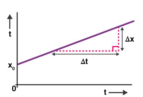 Unit of Velocity - Overview, Structure, Properties & Uses