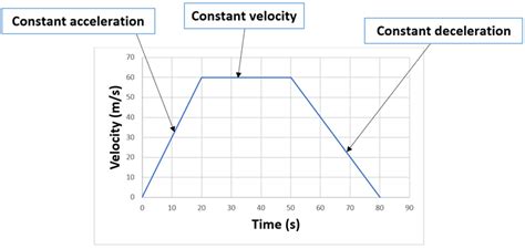 Velocity-Time Graphs | GCSE Physics Revision