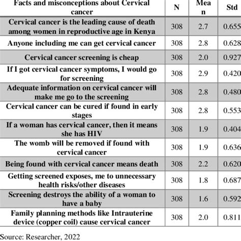 Awareness about cervical cancer | Download Scientific Diagram