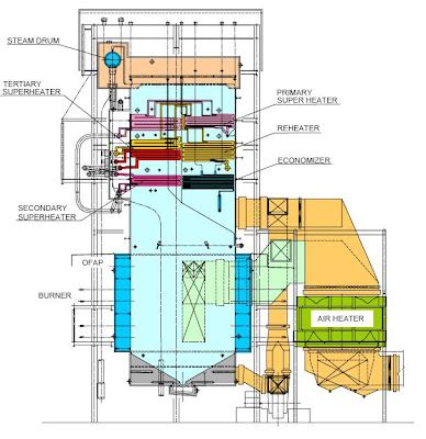 COAL BASED THERMAL POWER PLANTS: THERMAL BOILERS