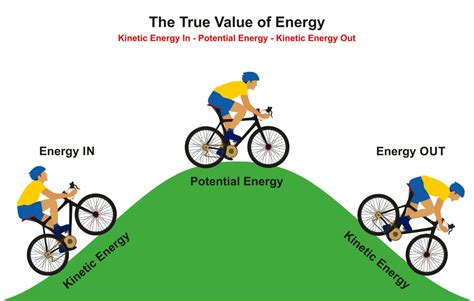 Venn Diagram Comparing Potential And Kinetic Energy Kinetic