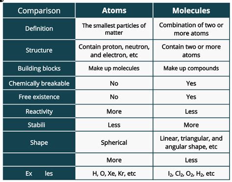 Atom vs. Molecule: Key Points, Explanation, and Examples - PSIBERG