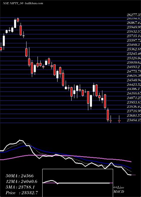 Autoupdating Autorefreshing Live NIFTY 50 Candle Renko PNF charts Live ...