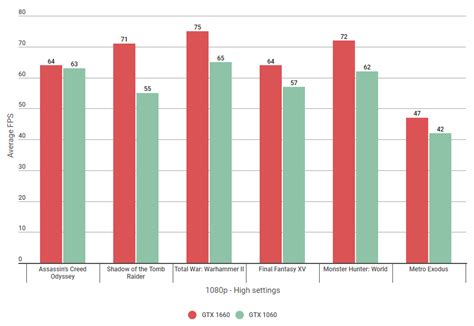 Nvidia GTX 1660 vs 1060: Which is faster? | Rock Paper Shotgun