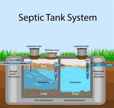 Septic System Types - Ever Green Septic Design