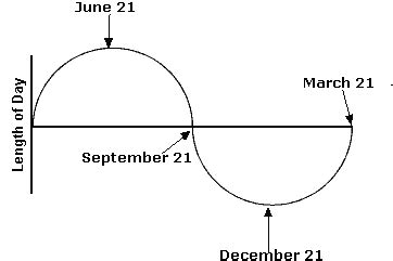 Length of Day - Rate of Change