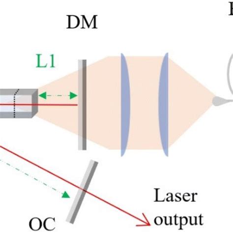 Experimental setup of CW dual-wavelength laser | Download Scientific Diagram