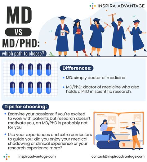 MD vs MD PhD: How to Choose your Best Path