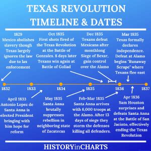 Timeline of the 1836 Texas Revolution - History in Charts