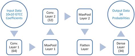 Model of the implemented CNN. | Download Scientific Diagram