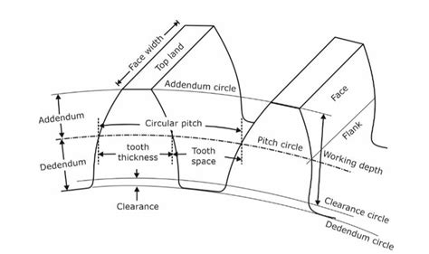 Gear Terminologies - Definitions, Diagram [GATE Notes]