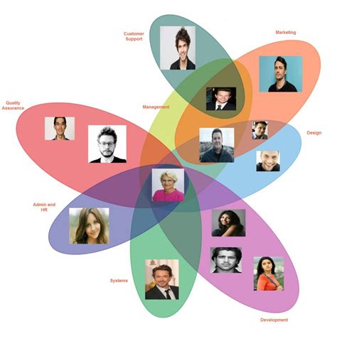 Create Organizational Chart