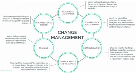 How To Lead A Change Management Process Ntask - Riset