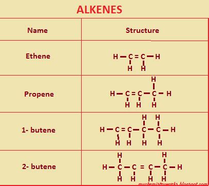 Chemistry Works: Displayed Formula For Alkenes