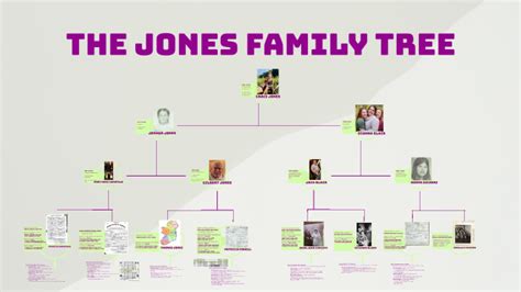 The Jones Family Tree by Grace Jones on Prezi