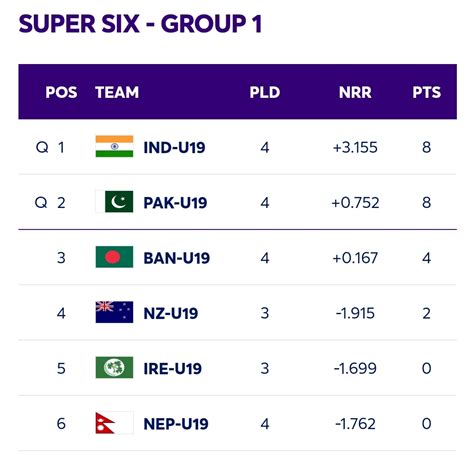 ICC Under 19 World Cup points table super six final - Newswire