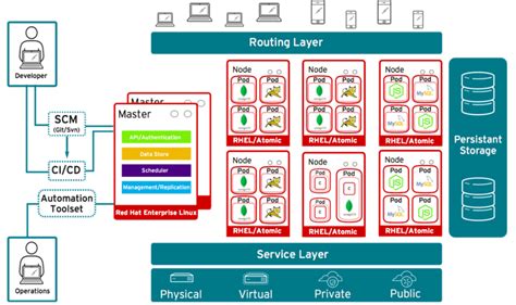 OpenShift 101: Introduction, Architecture, And Operators, 52% OFF