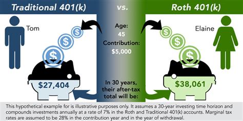 401(k) vs. Roth 401 (k)