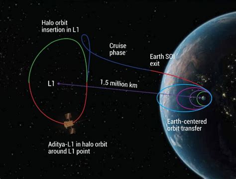 Aditya-L1: India’s maiden Sun mission to lift off Sept 2