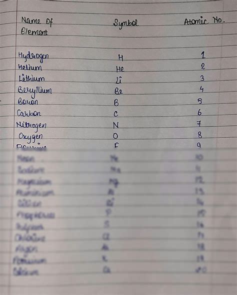 SOLUTION: NAMES OF ELEMENTS WITH SYMBOLS AND ATOMIC NUMBER. 1TO 20 ...