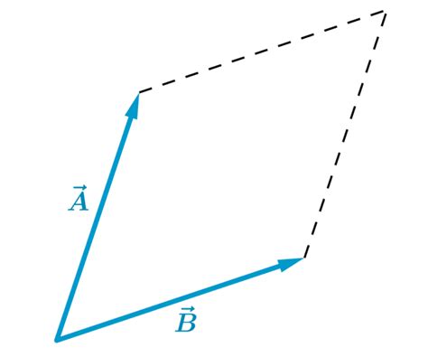 Adding Vectors - Methods, Formulas and Examples - Neurochispas