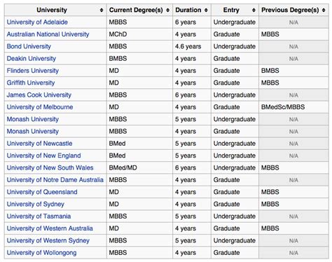 Medical Degrees in Australia