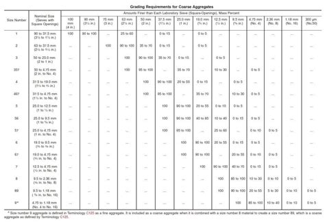 Concrete Aggregate Size Chart