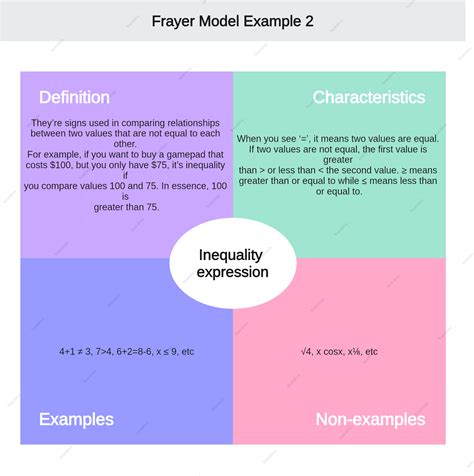 Everything about Frayer Model (Examples included)