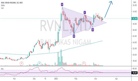 RVNL Stock Price and Chart — NSE:RVNL — TradingView