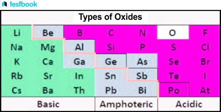 Amphoteric Oxides: Learn Identification, Properties & Application