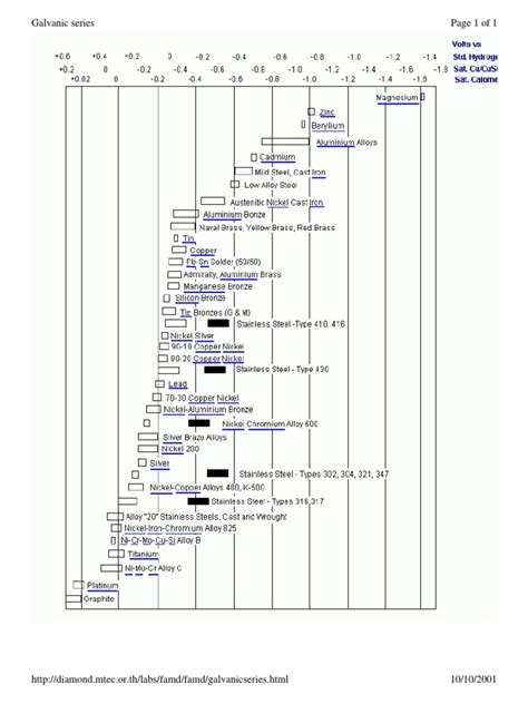 Galvanic Series Chart | PDF