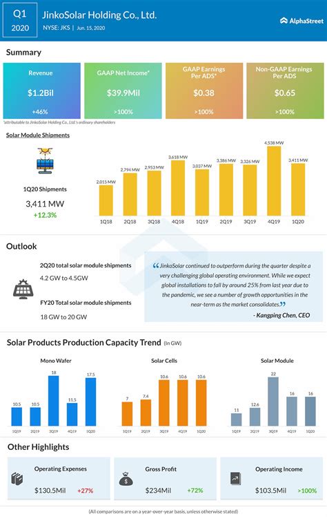 JinkoSolar Holding (NYSE: JKS) Q1 2020 Earnings Infographic | AlphaStreet