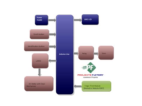 Bank Locker System Using Finger Print Security