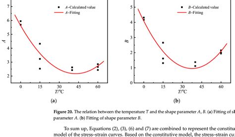 Dimensionless stress-strain curve. | Download Scientific Diagram