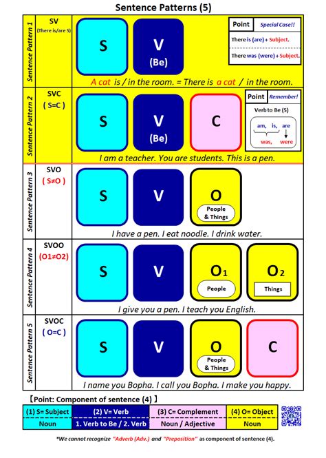 5 sentence patterns - Creating Teaching Materials Project