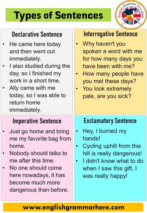 4 Types of Sentences with Examples, Four Types of Sentences Table of ...