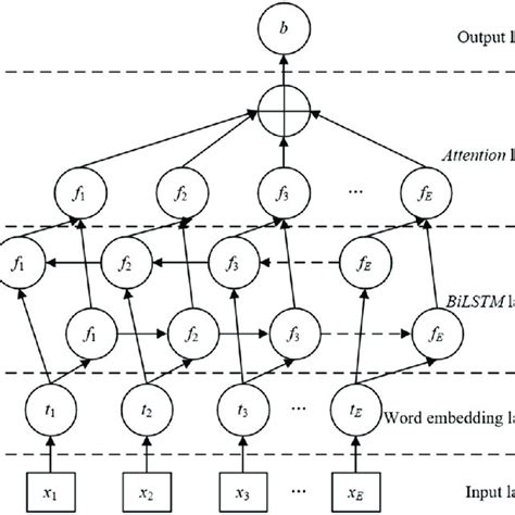 BiLSTM-Attention model architecture | Download Scientific Diagram