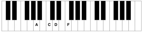 Fm6 Piano Chord - Piano Chord Charts.net