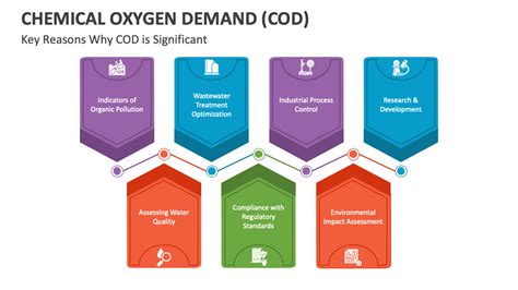 Chemical Oxygen Demand (COD) PowerPoint and Google Slides Template ...