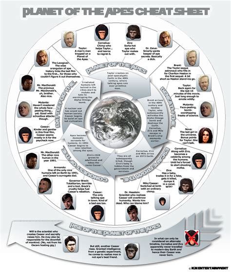 PLANET OF THE APES infographic is the perfect cheat sheet! — GeekTyrant