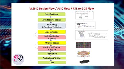 Introduction to VLSI - IC Design Flow | ASIC Design Flow | RTL to GDS Flow | Chip Design Flow ...