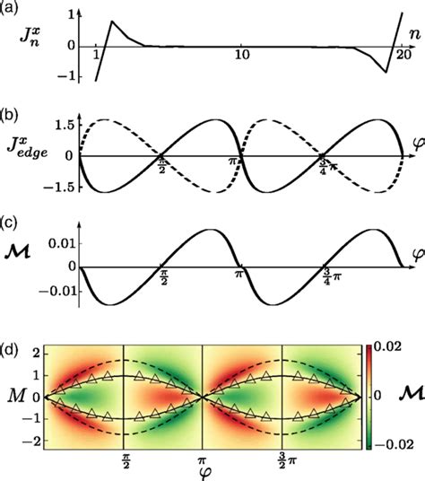 Equilibrium properties of the Haldane model on a finite-size strip as ...