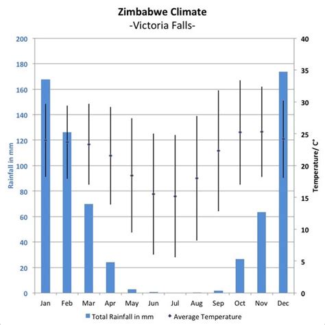 The best time to go to Zimbabwe | weather & climate | Expert Africa