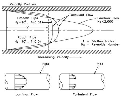 Power-law velocity profile - Turbulent Flow | nuclear-power.com