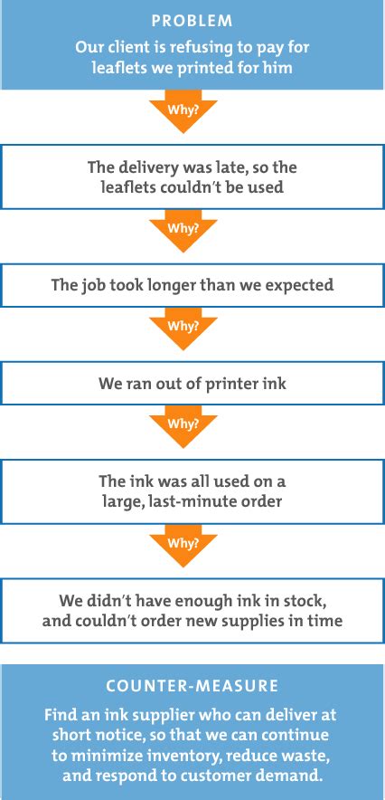 5 Whys - Problem-Solving Skills From MindTools.com