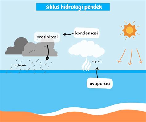 Siklus Hujan (Hidrologi), Alur Proses Terjadinya Hujan