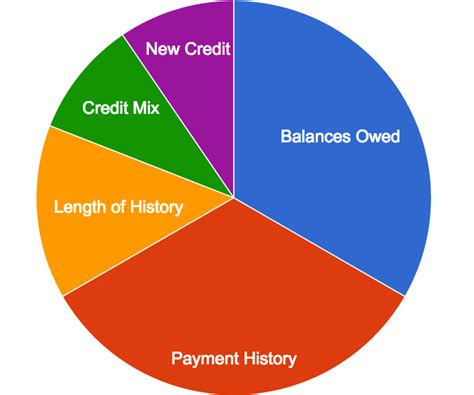 What Determines Your Credit Score - Business Insider