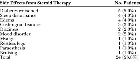 List of All Steroid Side Effects Developed by 19 Patients at Follow-up ...