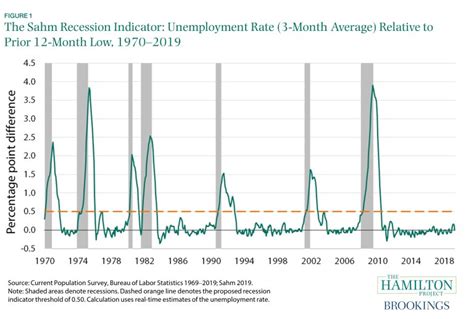 How will we know when a recession is coming?